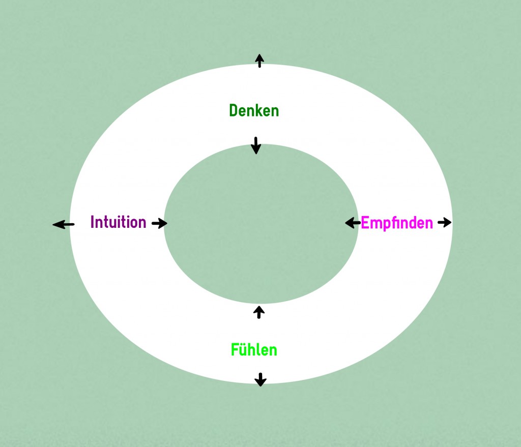 Die Vier Funktionen Des Bewusstseins Und Ihre Ausrichtung - 16typen.net